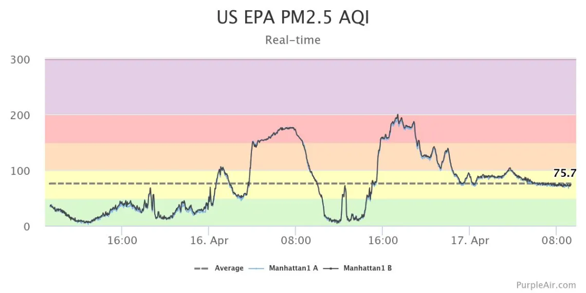 US EPA PM2.5 AQI - Manhattan A & B