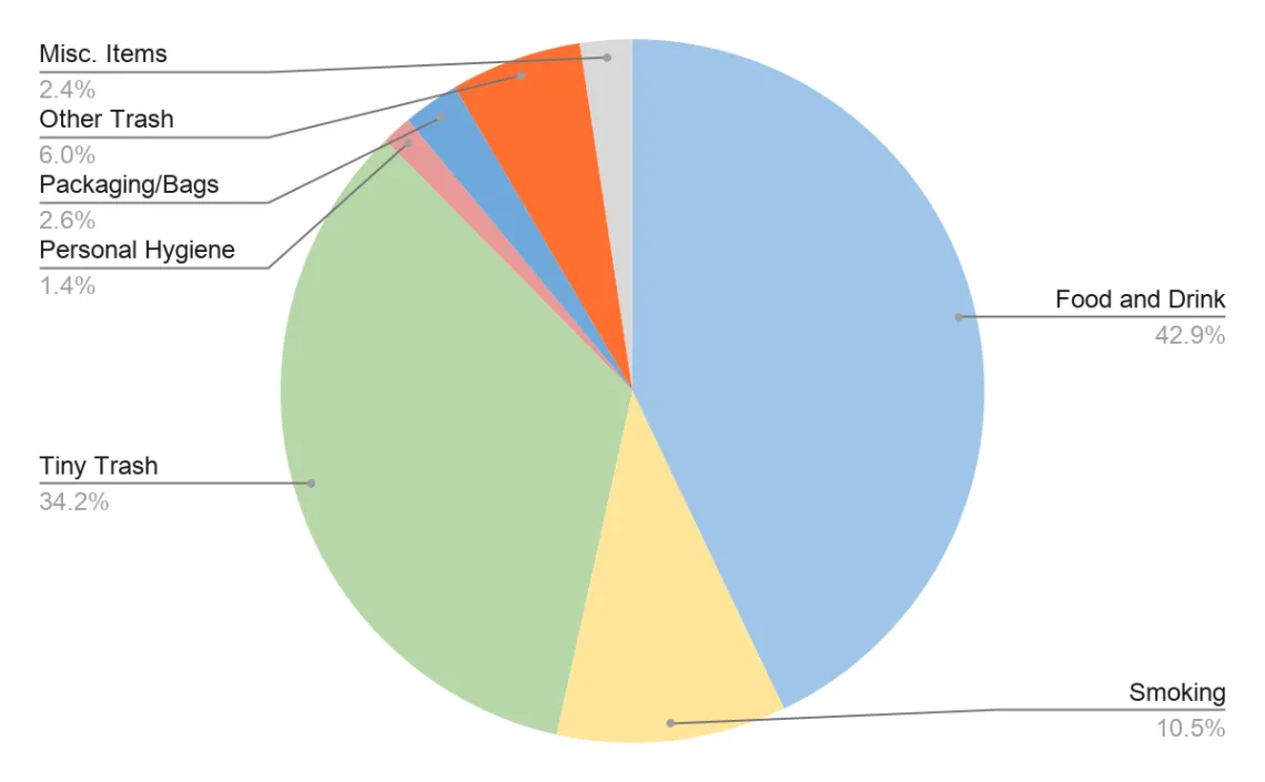 A graph showing the sources of waste we cleared from Montrose Beach in spring 2026.