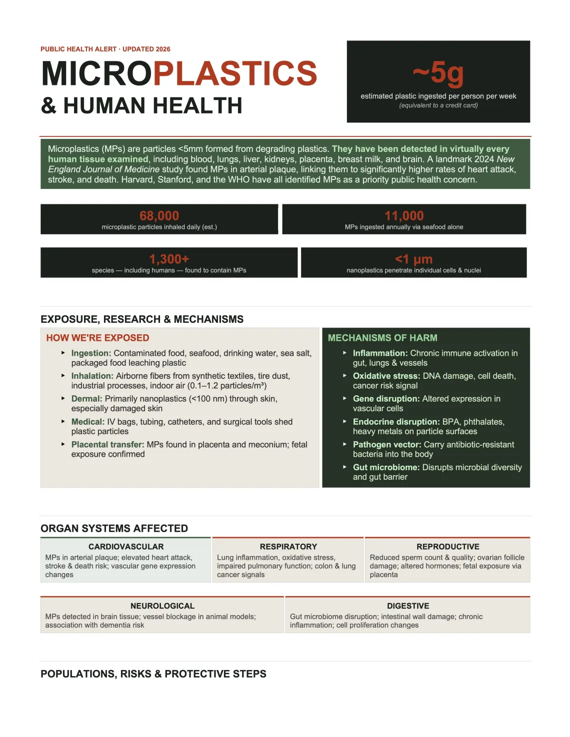 Microplastics & Human Health