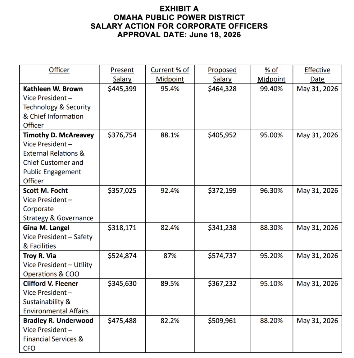 OPPD admin 2026 salary increases