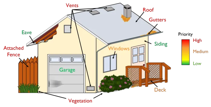 Home hardening graphic.