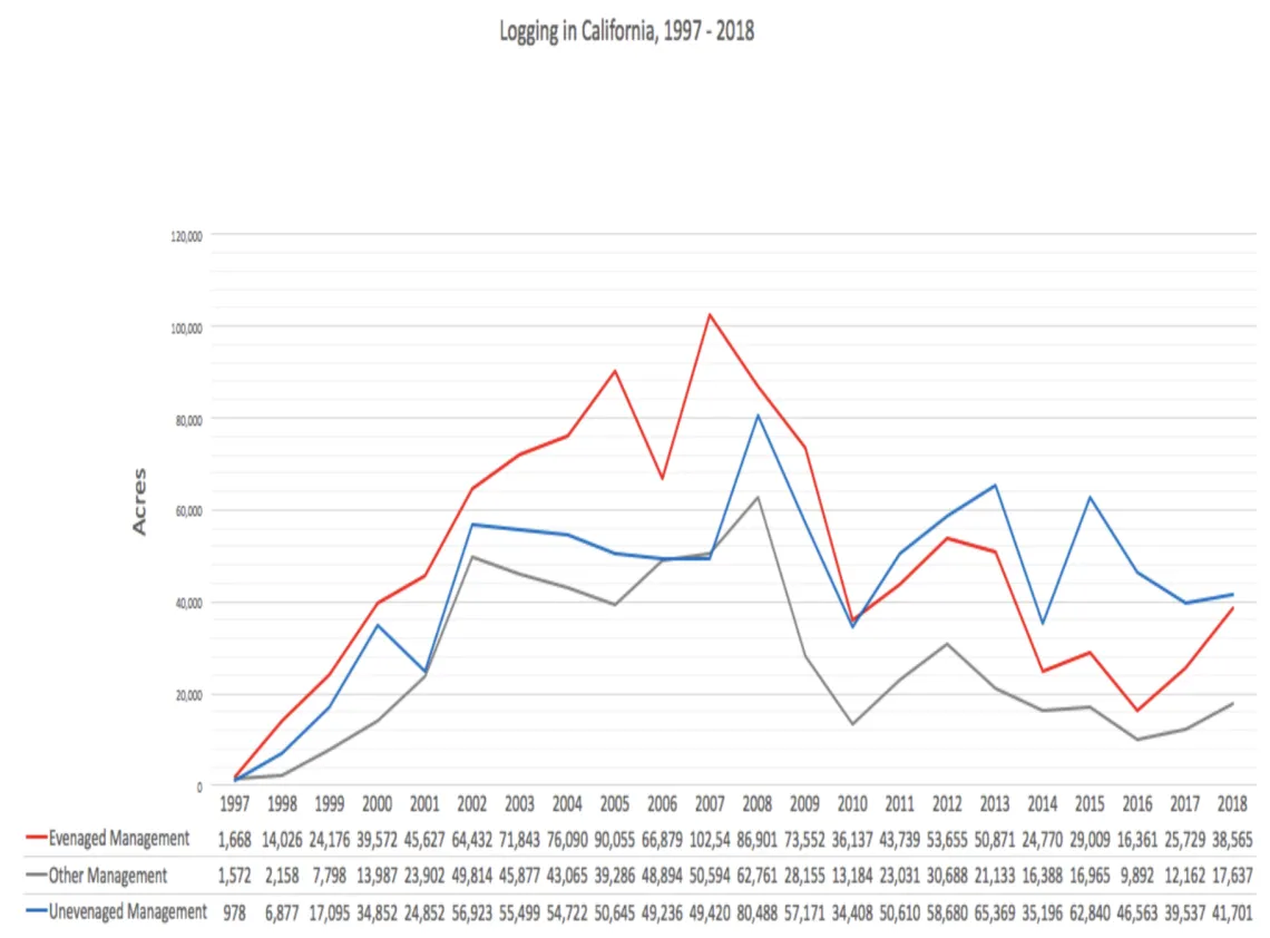 Total acres logged in California in the past 20 years, with clearcutting and other even-aged management practices tracked in red