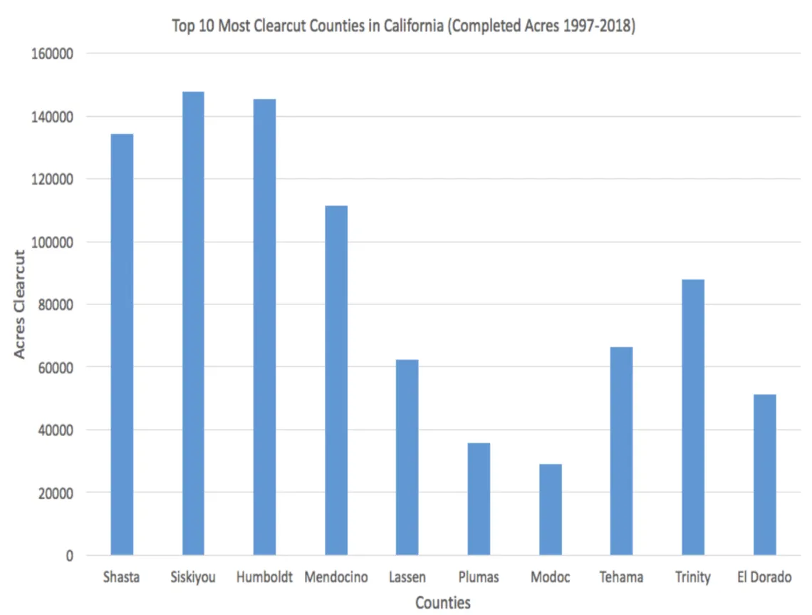 Top ten counties in California that experience the most clearcutting and other even-aged management practices, with Siskiyou, Humboldt, and Shasta counties subjected to the most