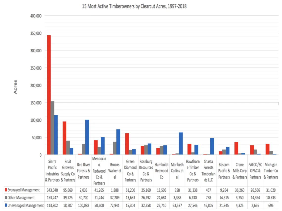 Total acres logged in California across timber companies in the past 20 years, with clearcutting and other forms of even-aged management highlighted in blue. Sierra Pacific Industries and its partners are the biggest culprits, harvesting a massive total of approximately 350,000 acres