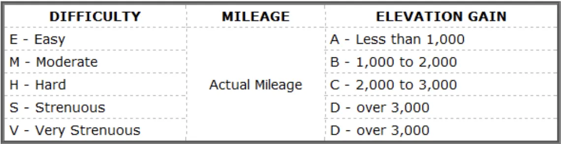 Difficulty, mileage and elevation gain codes for hikes.