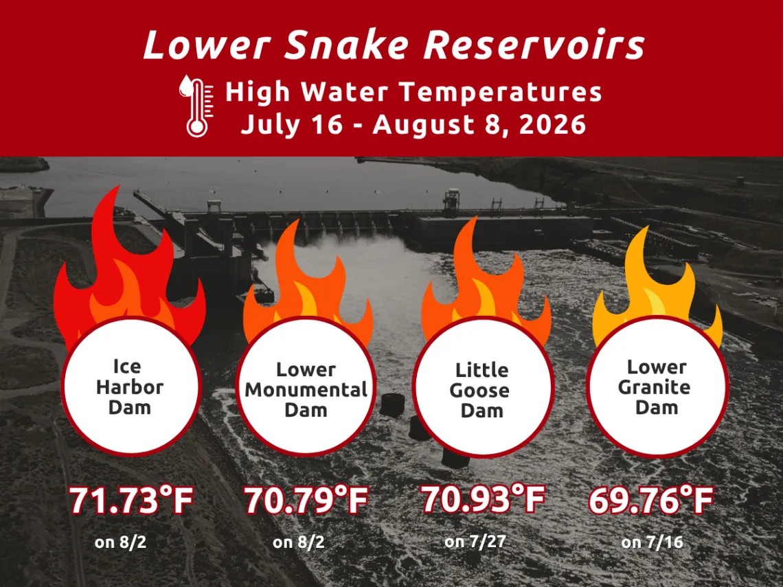 A graphic showing the temperatures in the Lower Snake River Reservoirs. Ice Harbor Dam - 71.73F. Lower Monumental Dam - 70.79F. Little Goose Dam - 70.93F. Lower Granite Dam - 69.76F