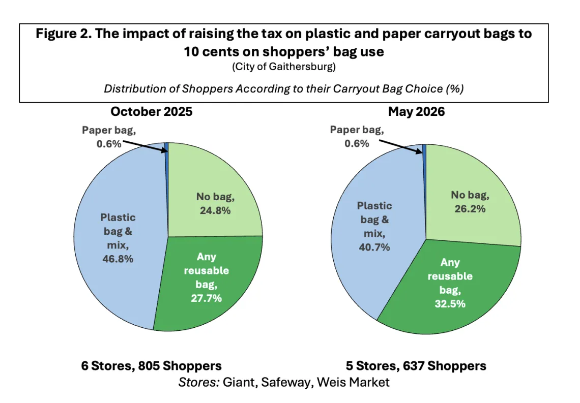 pie graph depicting impact of 10 cent tax on paper and plastic bags in Montgomery County