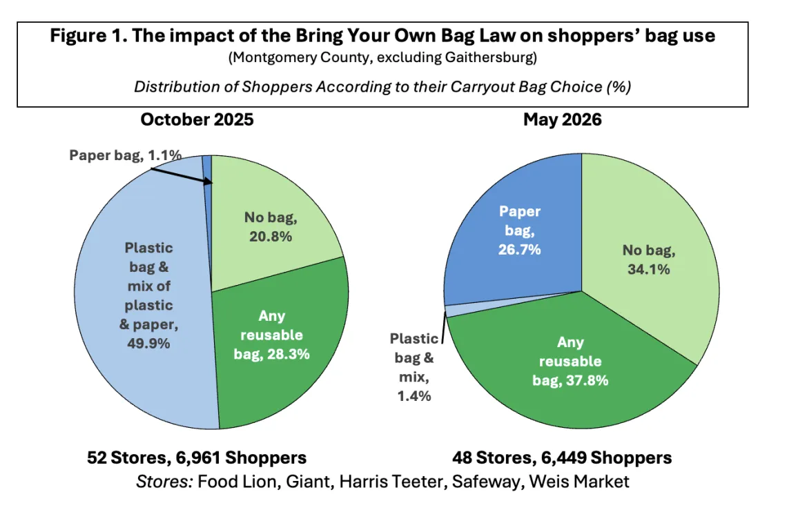 image of a pie graph depicting the results of the impact of the Montgomery County bring your own bag bill 