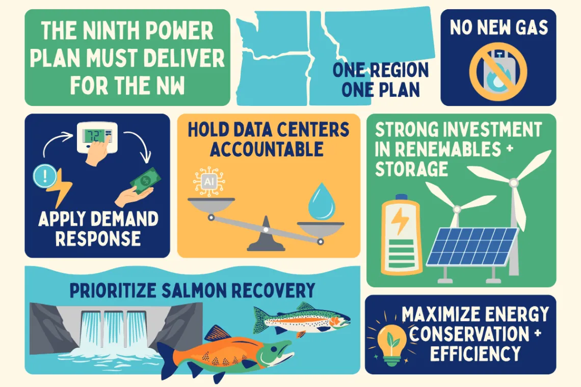 a graphic showing the various ways the ninth power plan should deliver for the NW, including one plan for the entire region, no new gas, implementing demand respons, holding data centers accountable, strong investment in renewables and battery storage, prioritizing salmon recovery, and maximizing energy efficiency