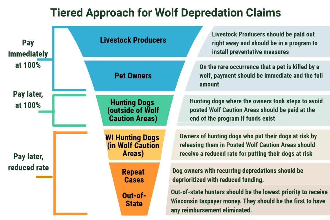 Tiered approach recommended for wolf depredation payments