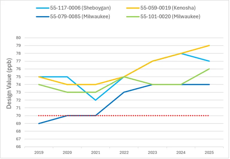 Ozone Chart, chart showing that ozone pollution has increased, while the regulation has stayed the same