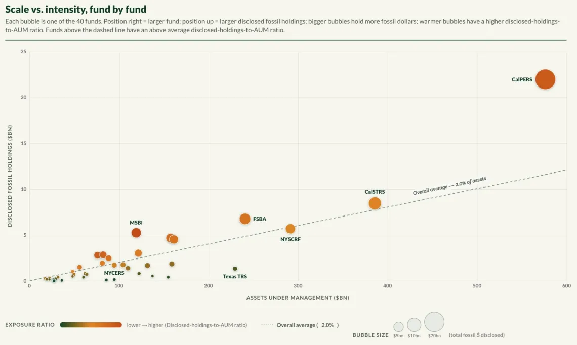 US Fossil Fuel Pensions graphic scale vs intensity