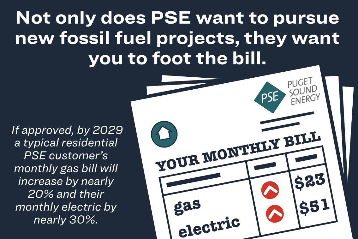 a graphic showing the projected rate increases for PSE customers by 2029. Gas bills are expected to increase by 20% or $23 per month while electricity is expected to increase by 30% or $31 per month