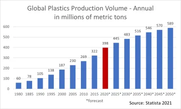 Global plastic production graph