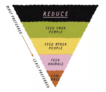 Five Steps to Zero Waste