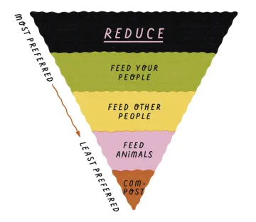 Five Steps to Zero Waste