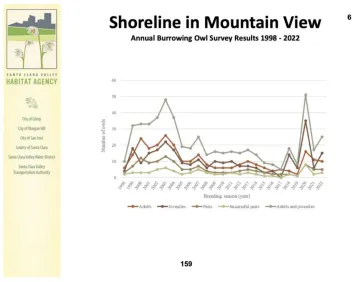 Shoreline in Mountain View