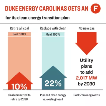 A chart showing data about Duke Energy Carolinas from the Sierra Club's Dirty Truth report