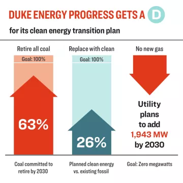 Graphic showing data about Duke Energy Progress from the Sierra Club's Dirty Truth report