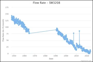 image of hydrograph of a flume