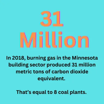 In 2018, burning as in MN buildings produced 31 million metric tons of CO2 equivalent