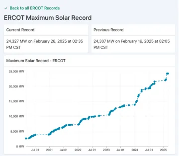 ercot maximum solar record