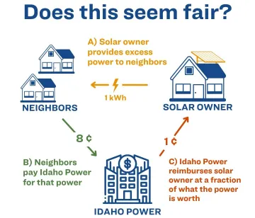 Infographic, Does this seem fair? Arrow from home with solar to other homes to Idaho Power back to solar home, shows how solar owners only get 1 cent while Idaho Power earns 8 cents on that same energy