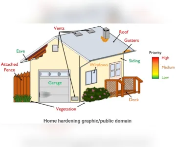 Home hardening graphic
