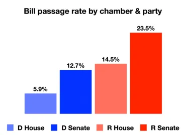 bill passage rate by chamber