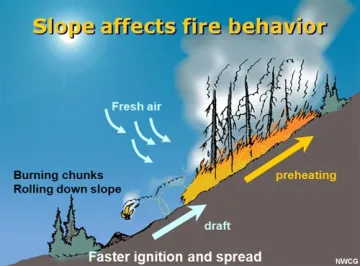 Slope affects fire behavior