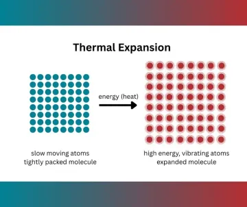 Thermal Expansion