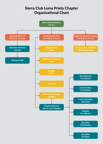 Loma Prieta Chapter Organizational Chart