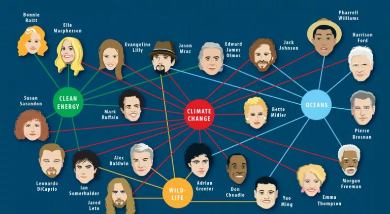 flow chart of celebrity causes