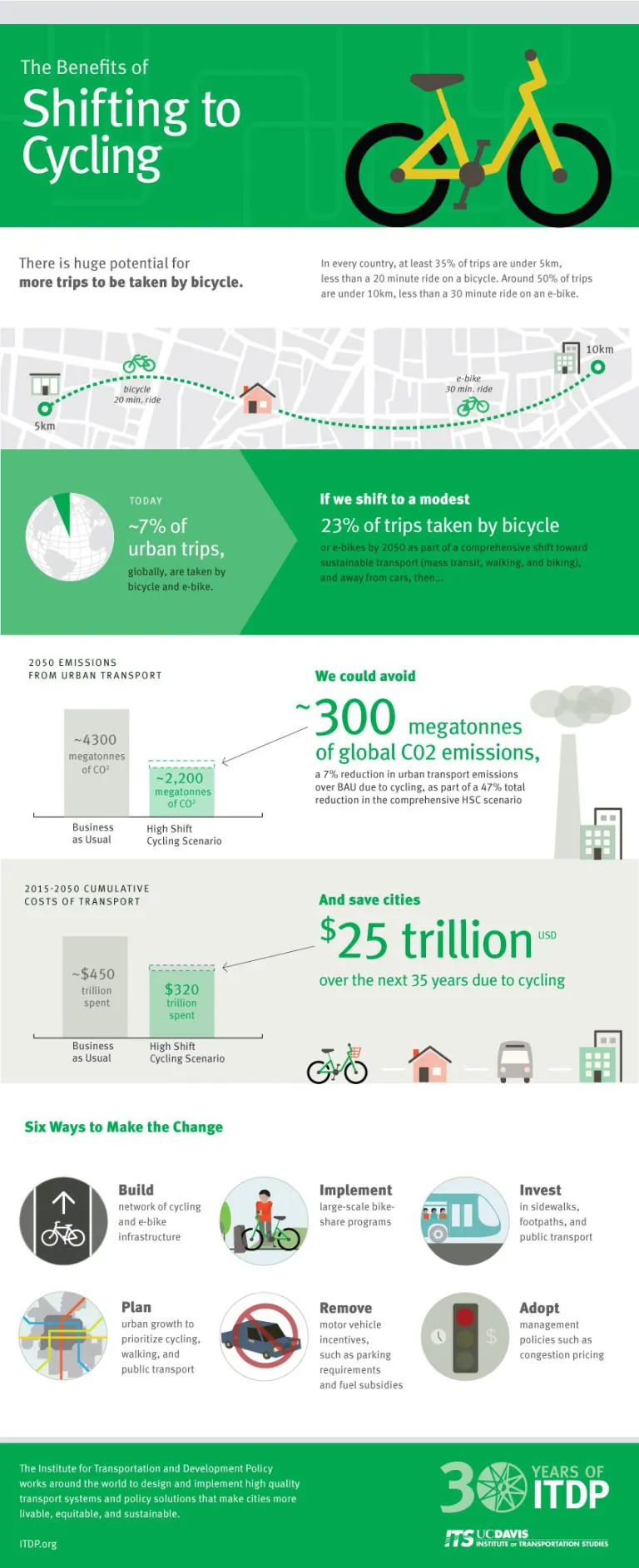 The Benefits of Cycling Infographic