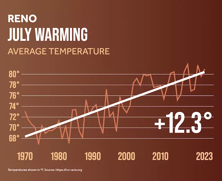 Data by Climate Central