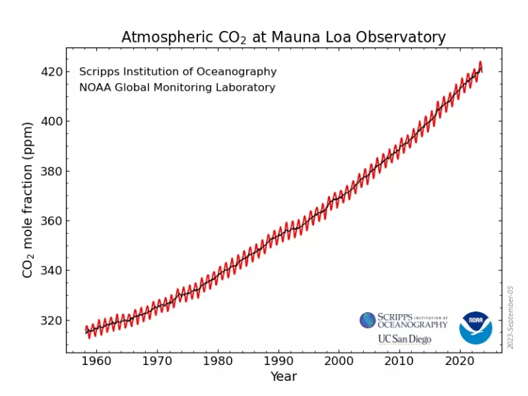 Data by NOAA
