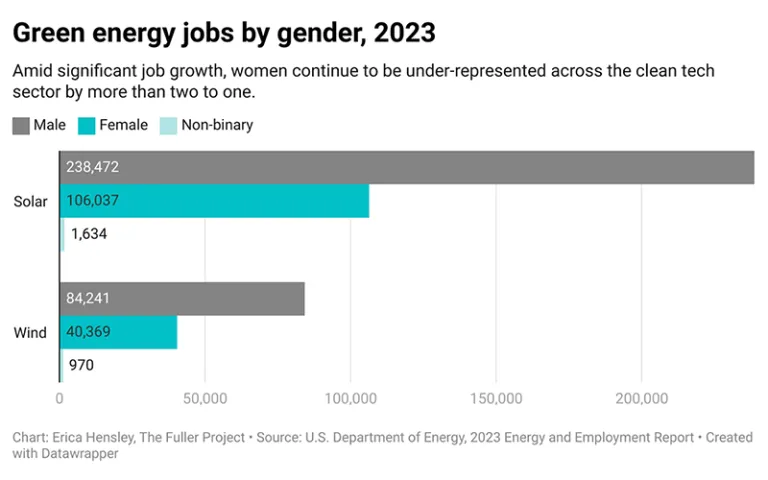 Green jobs