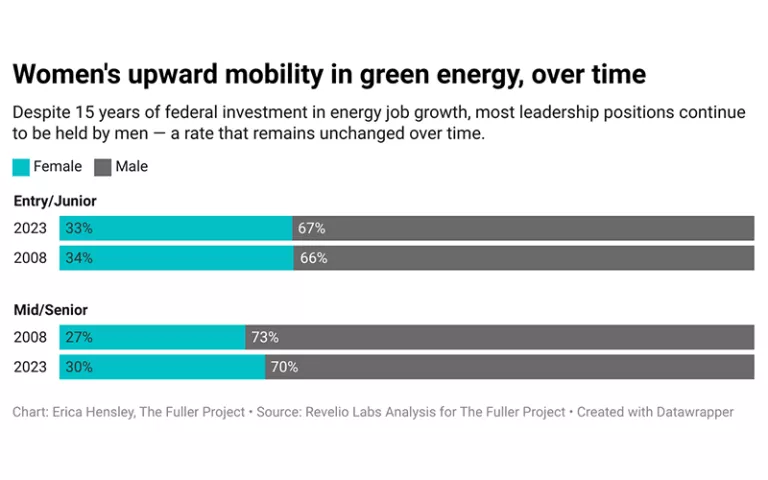 Her experiences illustrate a difficult truth for Joe Biden, who has framed clean energy as a win-win for the US economy and environment. “When I think of climate, I think of jobs,” the president&nbsp;told reporters in Palo Alto, California, in June, referring to $370 billion in clean energy funding in the Inflation Reduction Act, which he called the “most significant climate investment law ever anywhere in the history of the world.”  A new analysis of data by the Fuller Project in collaboration with Revelio Labs