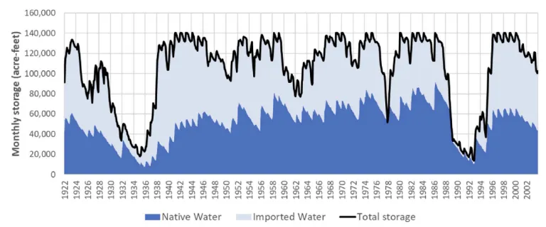 Expanded Reservoir Water Sources