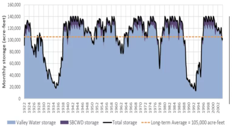 Long-Term Storage of Expanded Reservoir