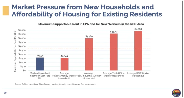Market pressure from new households and affordability of housing for existing residents