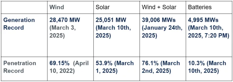 renewable ercot data