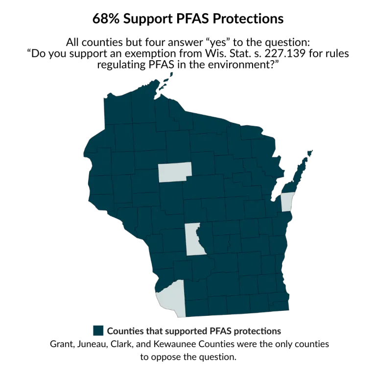 68% Support PFAS Protections  All counties but four answer “yes” to the question: “Do you support an exemption from Wis. Stat. s. 227.139 for rules regulating PFAS in the environment?” and a map of the counties that voted yes, which is all but 4