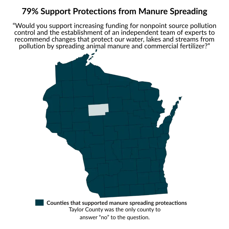 79% Support Protections from Manure Spreading  “Would you support increasing funding for nonpoint source pollution control and the establishment of an independent team of experts to recommend changes that protect our water, lakes and streams from pollution by spreading animal manure and commercial fertilizer?”