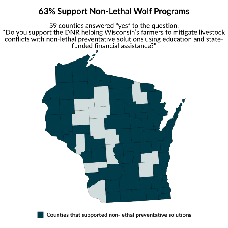 63% Support Non-Lethal Wolf Programs  59 counties answered “yes” to the question: “Do you support the DNR helping Wisconsin’s farmers to mitigate livestock conflicts with non-lethal preventative solutions using education and state-funded financial assistance?” followed by a map of the counties that voted "yes"