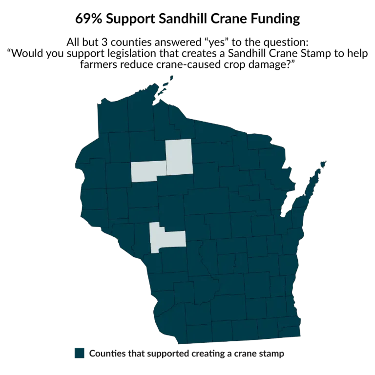 69% Support Sandhill Crane Funding  All but 3 counties answered “yes” to the question: “Would you support legislation that creates a Sandhill Crane Stamp to help farmers reduce crane-caused crop damage?” followed by a map with all counties that supported it (all but Taylor, Jackson, and Rusk)