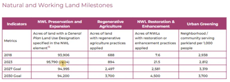 Natural and Working Land Milestones