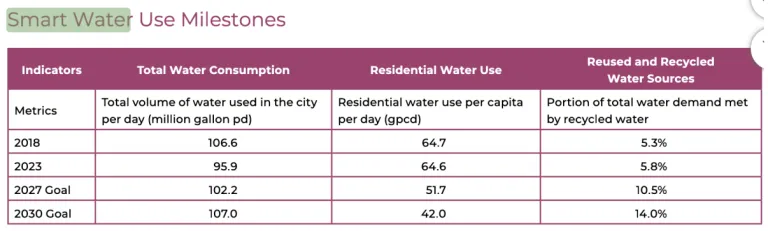 Smart Water Use Milestones