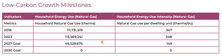 Low-Carbon Growth Milestones