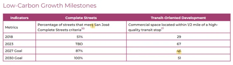 Low-Carbon Growth Milestones